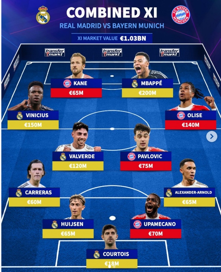 开云体育网址-德转皇马+拜仁阵容：姆巴佩、凯恩、维尼修斯在列，总价10.3亿欧